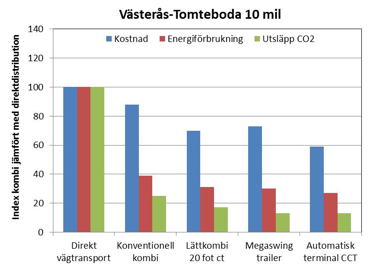 - Tomteboda kort sträcka: Lägre utsläpp men högre kostnad Västerås Tomteboda: Mycket lägre