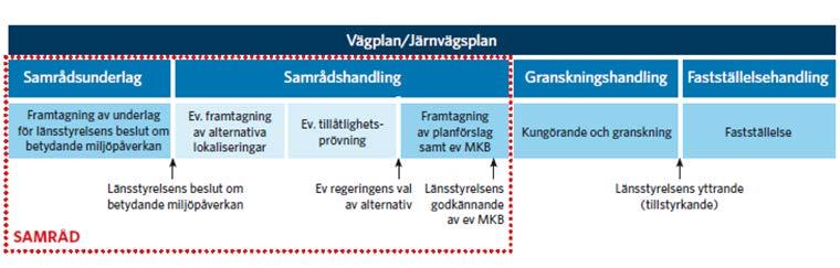 Processen: Hur lång tid tar det att genomföra ett (mega)projekt idag i Sverige Tid, osäkerheter och viktiga beslutssteg långa projekt i tid samtidigt som omvärlden förändras Planering - ÅVS - Nat.
