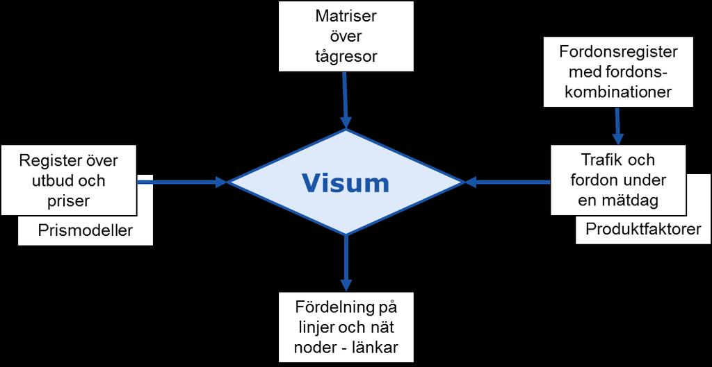 15 2.2 Systembeskrivning För att få fram hur efterfrågan fördelar sig på linjer och järnvägsnätet behövs ett beräkningsverktyg.
