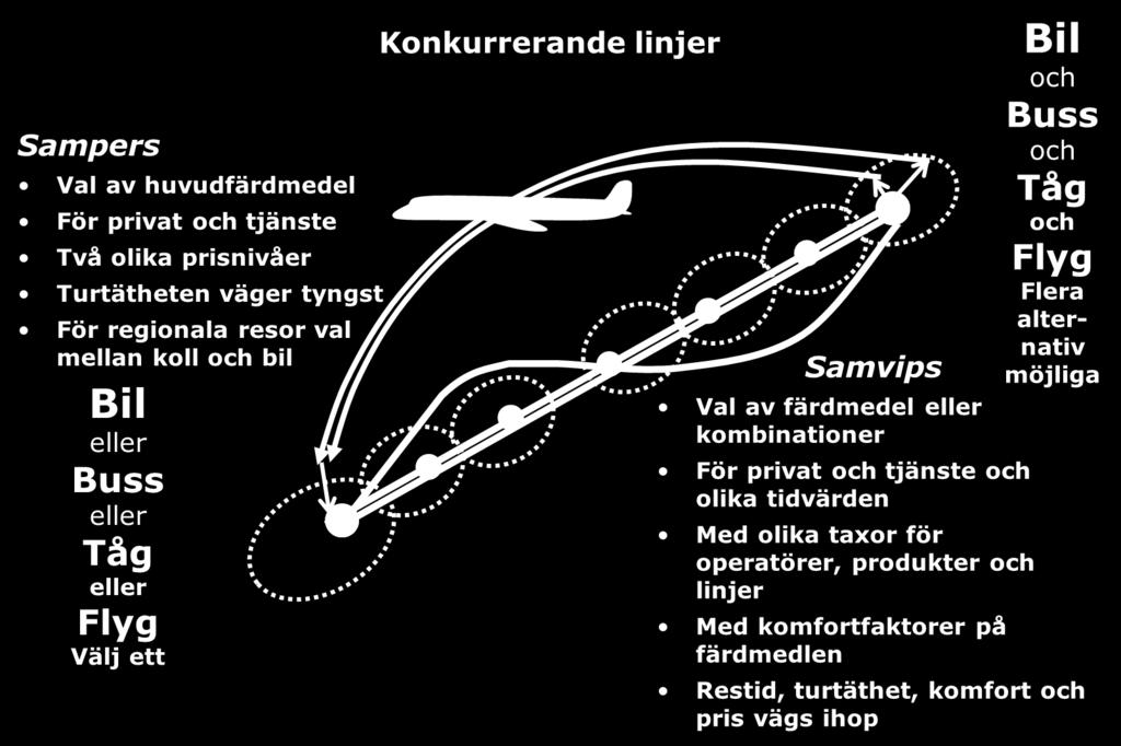 3: Principer för färdmedelsfördelning i Sampers och Samvips.
