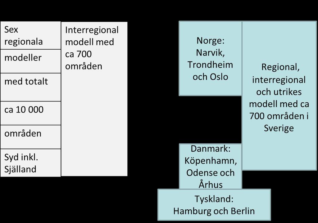 22 2.4 Matriser över efterfrågan Utgångspunkten är Sampers tågresor som tagits fram för år 2014. Sampers har ca 700 områden för interregionala tågresor, se figur 2.6.