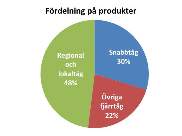 27 dessa data tydligt att medelhastigheten höjts kraftigt framför allt på längre avstånd, och att turtätheten samtidigt ökat generellt men mest i lokal(pendeltågs-) och regional trafik.