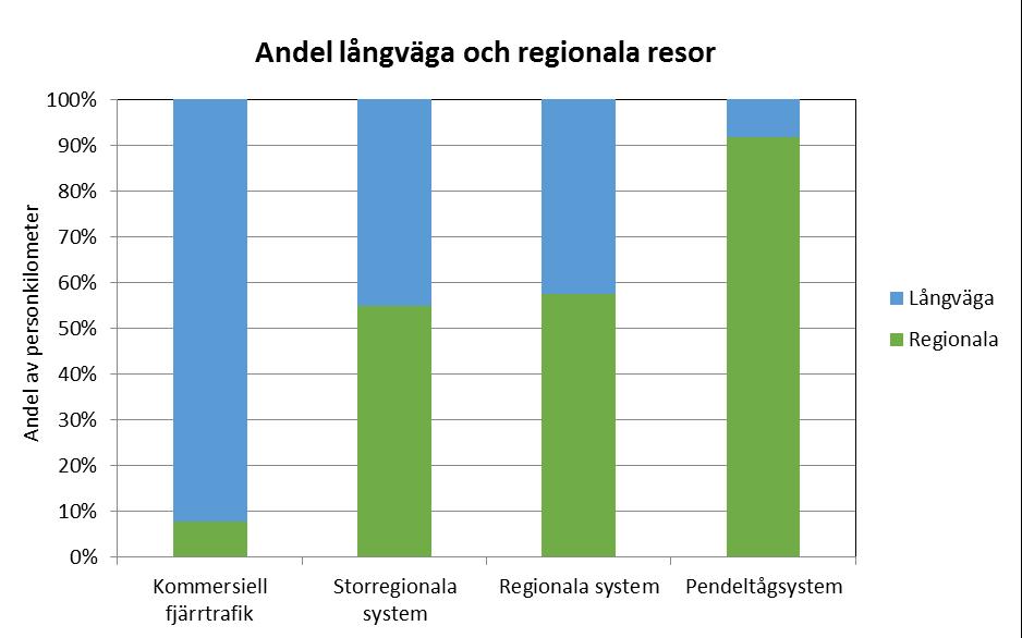 personkilometer/platskilometer. Figur 6.