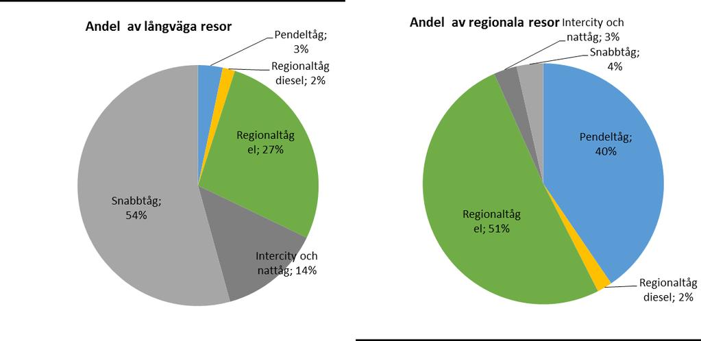 78 Figur 6.9: Medelbeläggning för olika produkter, personkilometer/platskilometer 2016. Figur 6.10:.