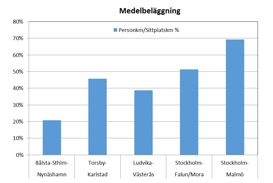 81 Figur 6.12: Medeltal platser och antal resenärer per tåg på några linjer 2016.