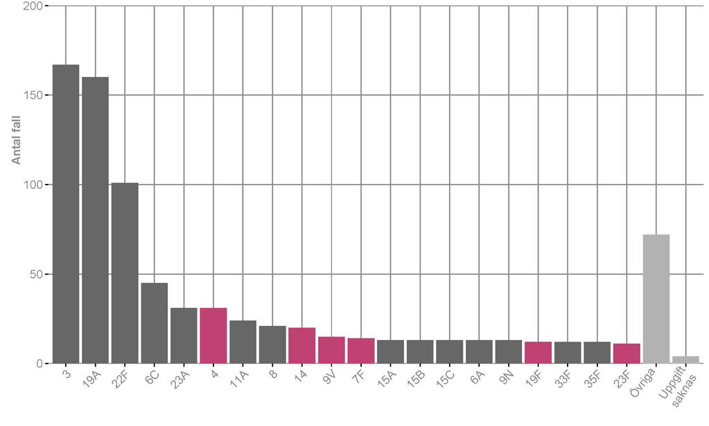 Figur 21. Fynd av pneumokocker från blod och cerebrospinalvätska enligt serotyp 2016, antal.