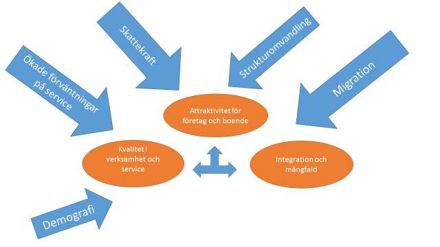 4(8) 2 Omvärldsanalys Under perioden kommer följande långsiktiga trender och omvärldsfaktorer påverka kommunens verksamhet och prioriterande utvecklingsområden enligt en SWOT-analys gjord av