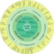 LundaMaTs utveckling I LundaMaTs I var fokus miljöanpassning av transportsystemet.