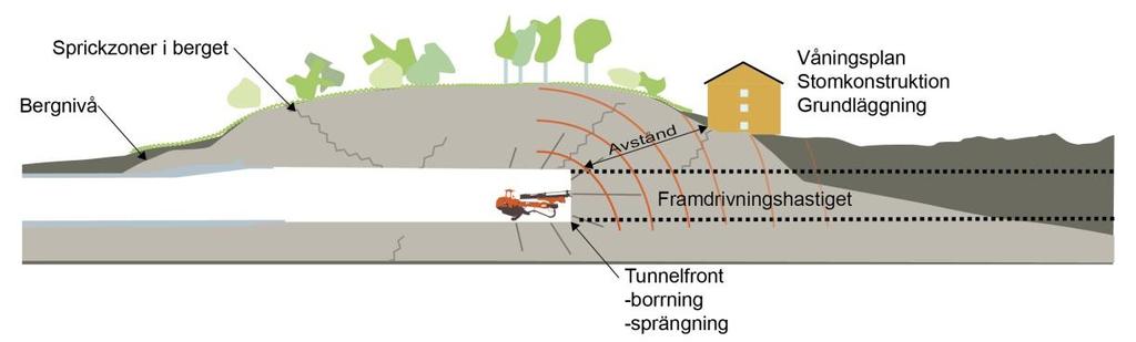 4.2.9. Vibrationer Byggskedet Vibrationspåverkan på omgivningen är störst vid arbeten såsom sprängning, pålning, schaktning, packning och transporter.