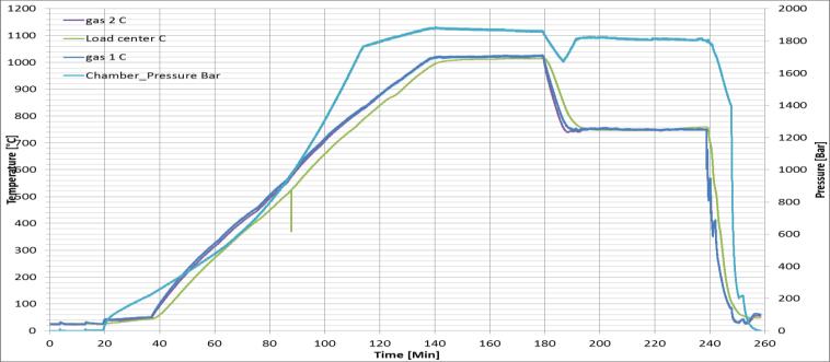 High pressure stabilizes austenite Delay of Pearlite transformation Higher hardness in sample