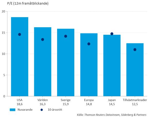 STRATEGI & MARKNADSSYN (forts.) Rapportsäsongen inledd i USA Under veckan som gick steg Stockholmsbörsen med 1,1 procent och amerikanska S&P 500 med 1,7 procent.