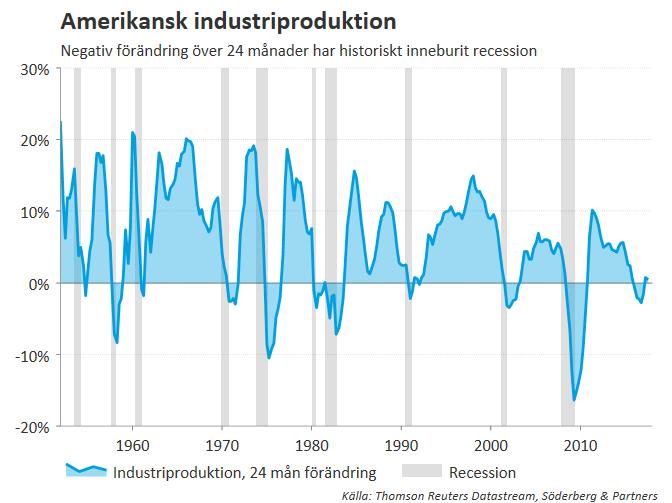 INFÖR KOMMANDE VECKA Makro USA Förväntat Onsdag 15:15 Industriproduktion, m/m, (dec) 0,3% 0,2% 15:15 Kapacitetsutnyttjande (dec) 77,3% 77,1% Torsdag 14:30 Phili.