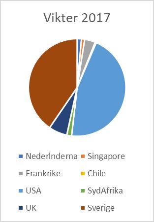 Samtliga cirkeldiagram visar viktningen av innehaven från 2005 2017, ett diagram för varje år, med Sverige som enda tillgång som förekommer varje tidsperiod.