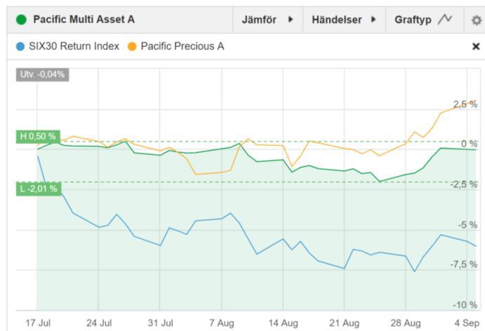 Multi Asset & Precious när börsen