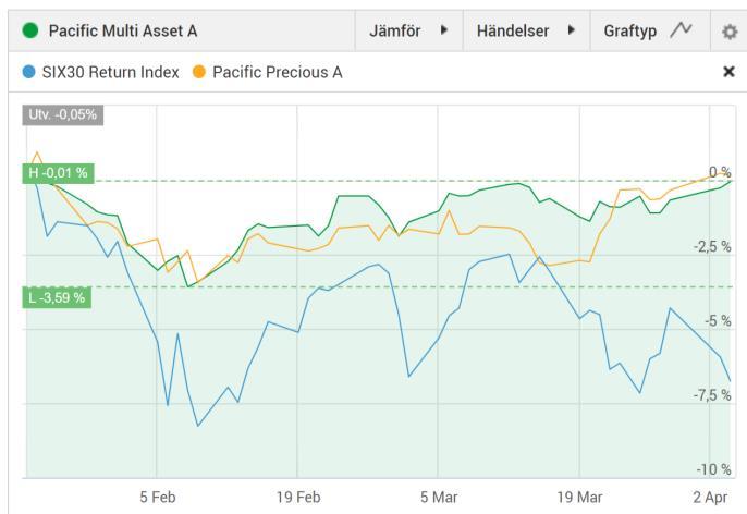 Precious +8,0% 2016 - Brexit 2017 -