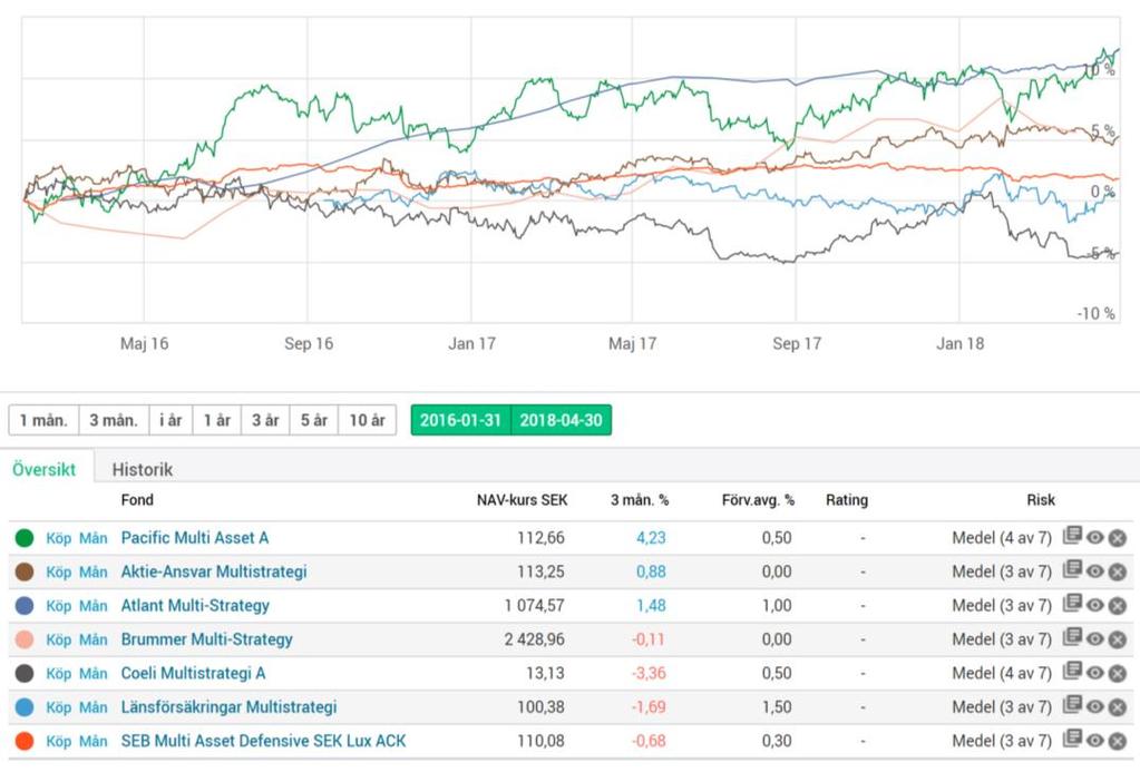 Hedgefonder med lägre/högre riskklass Volatilitet över 10