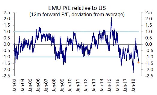 Analys: Allokering Europa vs USA USA är relativt dyrt; Europa relativt billigt På 12 månaders framåtblickande P/E är USA >30 % dyrare än resten av världen, vilket är rekord!