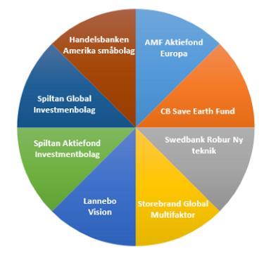 Aktuellt Placera/Avanza behåller CB Save Earth Fund i sparandet till barnen Pär Ståhl, fondredakör på Placera behåller CB Save Earth Fund i sin fondportfölj till barnen.