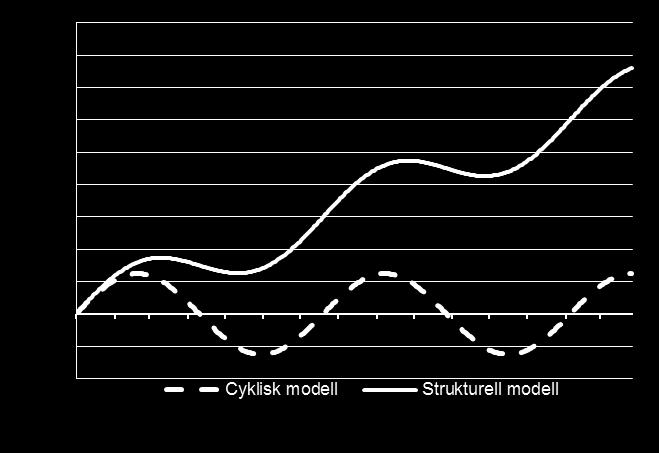 Strategin: Strukturell tillväxt - Strukturell tillväxt är mer värdeskapande än cyklisk tillväxt och mindre beroende av