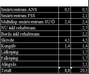 fördelning av smärtvården i regionen. Bedöms till prioritet 2. År 2015: 8,8 Mnkr enligt tabell nedan, beslutades i etapp 2 2014. År 2016: 20,3 Mnkr enligt tabell nedan.