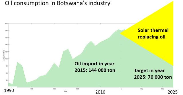 En enda produktionslina installerad i Botswana skulle på tio år halvera oljeimporten från 144 000 ton till 70 000 ton samtidigt som industrin fortsätter expandera sin energiförbrukning.