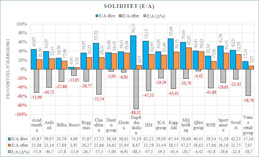Diagram 5: Soliditet 4.7 Statistiska test Nedan presenteras de statistiska tester som används i studien för att säkerställa resultaten statistiskt.