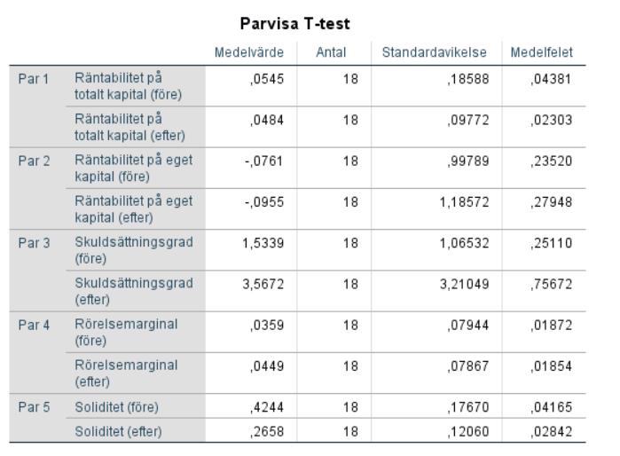 4.7.1 Parvisa T-test Tabell 10 visar medelvärde, standardavvikelse samt medelfelet för de enskilda nyckeltalens värden före och efter kapitalisering. Tabell 10: Parvisa T-test 4.7.2 Parvisa korrelationer Tabell 11 visar på att alla nyckeltals korrelationer är signifikanta när värdena före och efter kapitaliseringsmodellen jämförs.