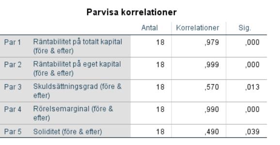 H 0: Nyckeltalens korrelationer när värdena före och efter kapitaliseringsmodellen jämförs är inte signifikanta.
