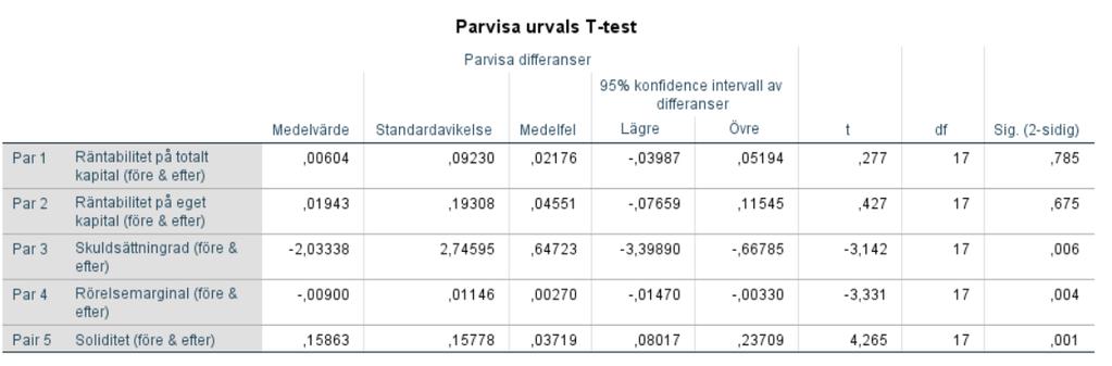 Tabell 12: