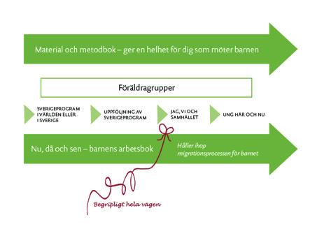 Metod och metodmaterial Vår metod bygger på ett förhållningssätt där helhetssyn, dialog och delaktighet är viktiga aspekter i arbetet.