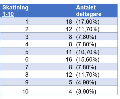 Deltagarnas självskattning på upplevd effekt av vald behandling för hypermobilitet på en skala från 1-10 där 1 innebär inte