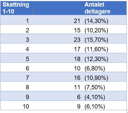 Tabell 3. Självskattning av hur nöjda deltagarna är över den generella fysioterapeutiska behandlingen på en skala från 1-10 där 1 innebär inte alls och 10 mycket.