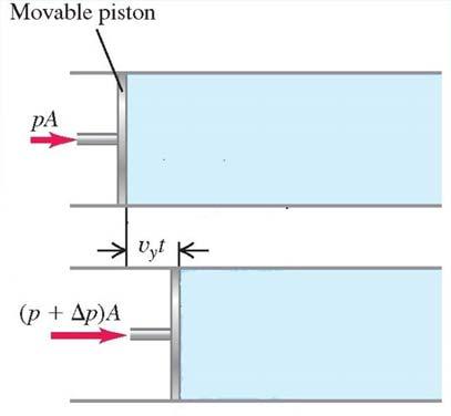 Hastighet Härledning av formel för ljudhastigheten i en vätska Anta: En kolv skjuts in i en cylinder med hastigheten v y och skapar en tryckvåg Kolv med area A Kraften på kolven = Tryck x Area