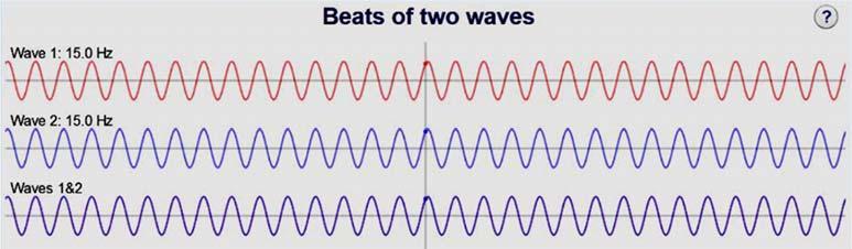 Interferens Interferens mellan två sinus vågor med