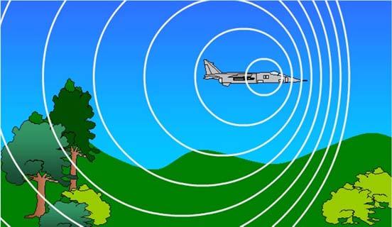 Doppler effekt Tiden det tar för en ljudvåg att nå lyssnaren (L) blir längre om källan (S) rör sig bort.