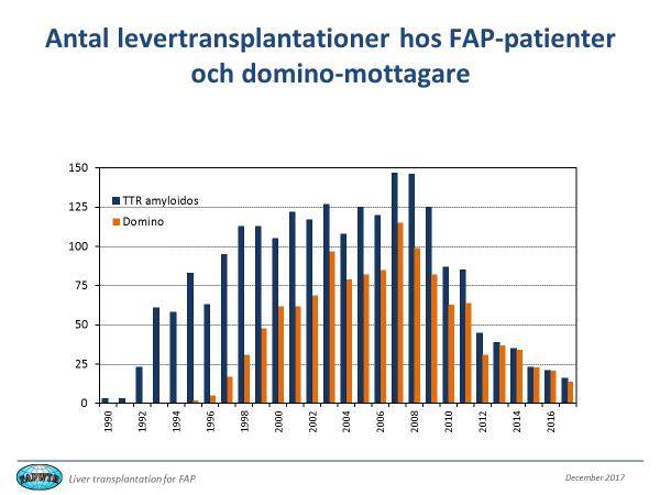 Forskarrapport från Marie Tranäng Fortsättning från föregående sida I detta projekt vill vi se i vilken utsträckning läkemedel för FAP används hos mottagare av FAPlevrar för att förhindra utveckling