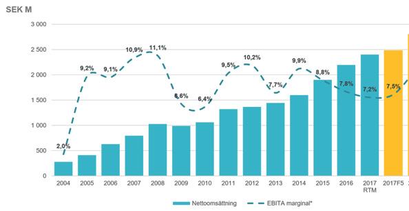 VÄRDESKAPANDE STRATEGIER Finansiella mål och utfall TILLVÄXT RESULTAT UTDELNING AV STYRELSEN FASTSTÄLLDA MÅL 10 % 10 % 50 % En årlig nettoomsättningstillväxt på minst tio procent.