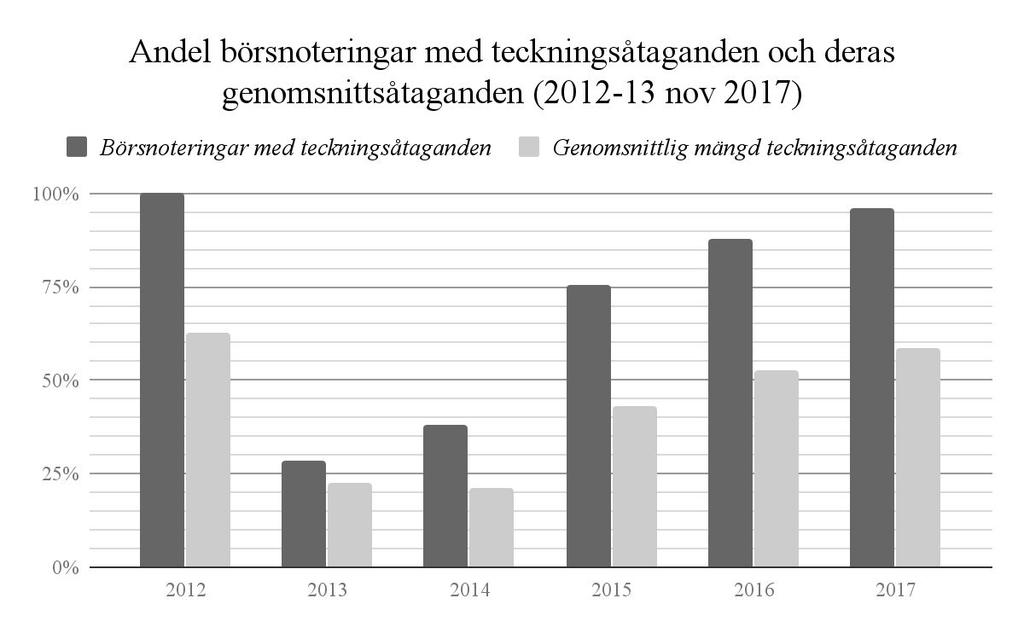 Kolumndiagrammet nedan (Figur 5) illustrerar hur stor andel av det totala antalet börsnoteringar som har omfattats av teckningsåtaganden samt genomsnittet för dessa åtaganden under åren 2012-2017.