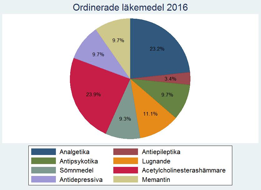 Läkemedelsbehandling Nedan ses andelen personer som ordinerats olika läkemedel. Totalt har ca 24 % behandling med acetylcholinesterashämmare och knappt 10 % har memantin.