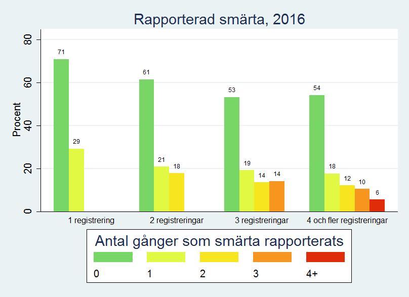 I figur 11 visas läkemedelsbehandling baserat på kön. Kvinnor får en procentuellt högre andel analgetikabehandling.
