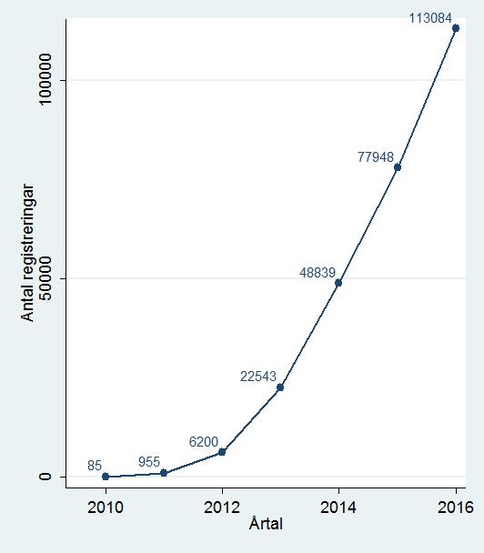 Antal registreringar/kommun under 2016 går att hitta i bilaga 1. Figur 3. Antal registreringar 2010-2016. I figur 4 nedan visas antalet personer som registrerats i BPSD-registret från 2010 t.o.m. 2016. Vi ser totalt antal personer i registret, antal nya för varje år samt antal personer som avlidit.