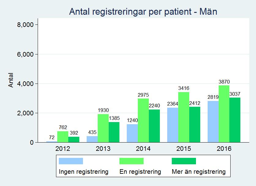 dominerar och för vaskulär demens, Lewy Body demens, Frontotemporal demens samt Parkinsons sjukdom med demens där män dominerar.