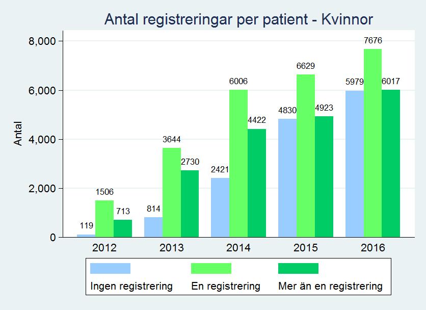 Antal registreringar per person BPSD-registrets metod bygger på att utvärdera insatta åtgärder genom en förnyad registrering.