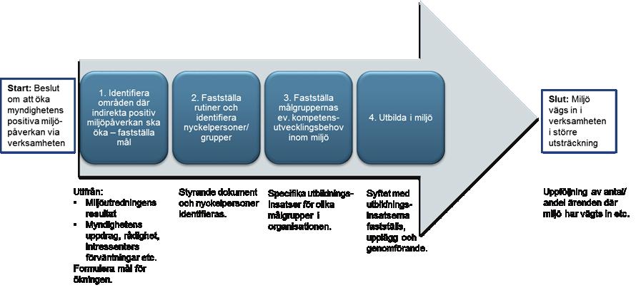 I figur 2 ges exempel på frågeställningar och vägval för att öka den positiva miljöpåverkan via verksamheten genom att bl.a. utbilda personalen.