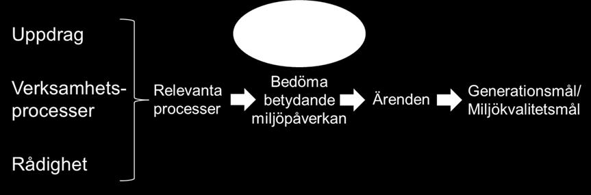 dessa processer analyseras vilka sakfrågor som ärenden i processen hanterar. Metodansatsen illustreras i figur 4. Figur 4.