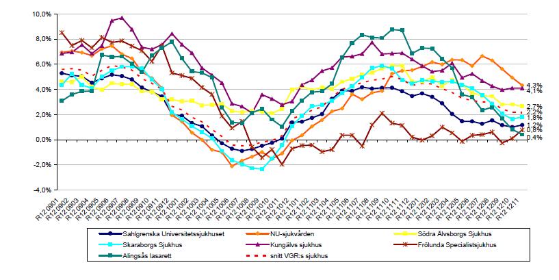 2.1 Bruttokostnadsutveckling* *) % Rullande 12 månader,