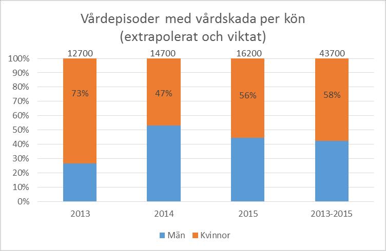 Figur 8. Fördelning av vårdepisoder med uppkomst av vårdskada mellan män och kvinnor (viktade och extrapolerade uppskattningar).