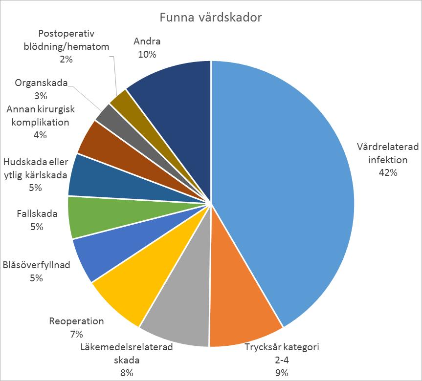 Figur 9. Fördelning av funna vårdskador vid granskning av journaler 2013-2015 i VGR. Totalt upptäcktes 452 vårdskador.