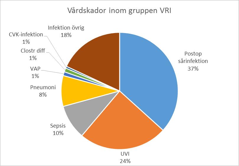 Fördelning av funna vårdskador inom gruppen vårdrelaterade infektioner vid granskning av journaler 2013-2015 i VGR.