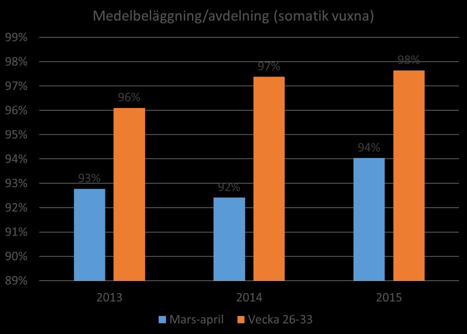 Under åren 2013-2015 låg beläggningen regionövergripande på 92-94 % vilket medför en fördubblad risk för uppkomst av skador jämfört med basnivån vid beläggningsgrader på max 86 %.